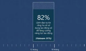 Microsoft: Tỷ lệ doanh nghiệp Việt tin vào AI cao hơn thế giới